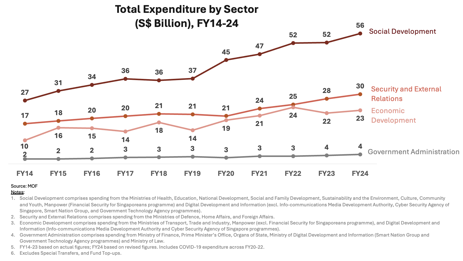 fiscal_fy24_exp_by_sector